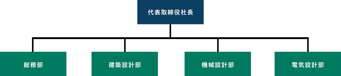 組織図